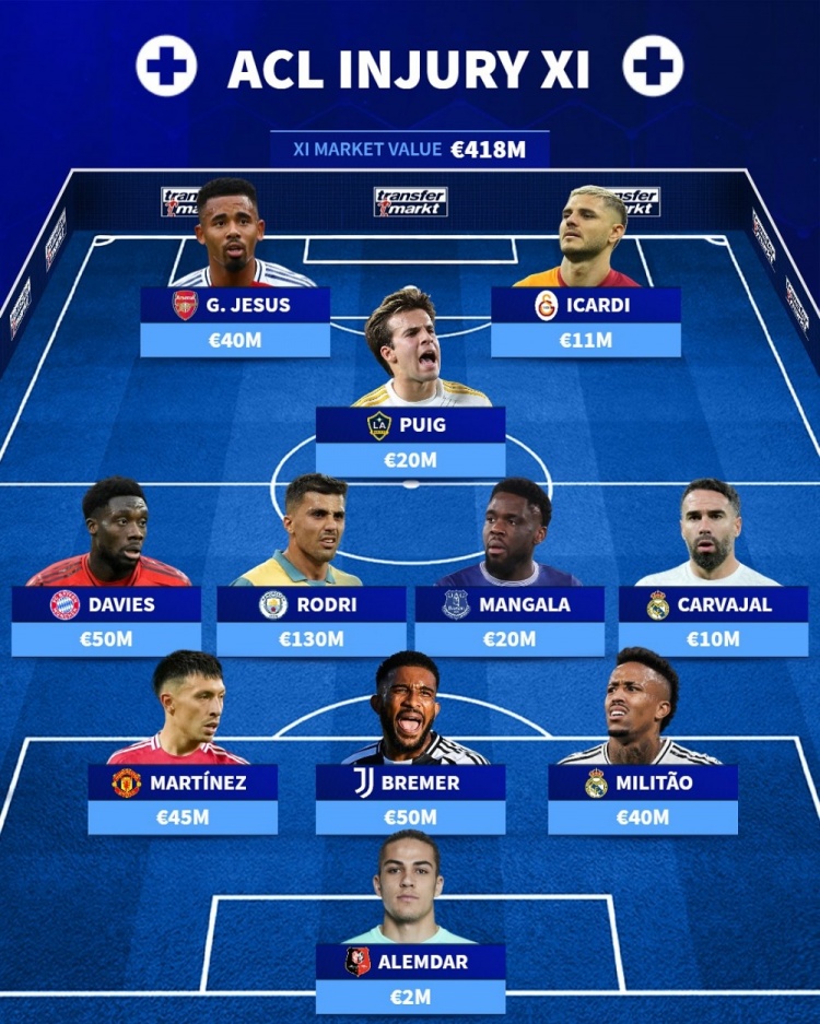 德轉(zhuǎn)排本賽季十字韌帶受傷陣:羅德里、戴維斯、二弟、米利唐在列