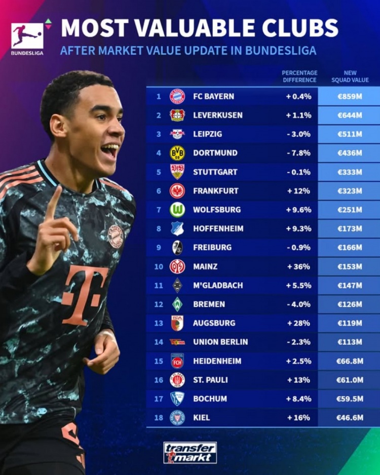 德甲球隊德轉身價榜:拜仁8.59億歐居首,藥廠萊比錫二三位
