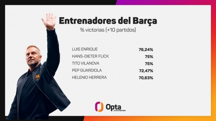 弗里克帶隊(duì)巴薩44場(chǎng)取33勝,勝率75%隊(duì)史僅次恩里克