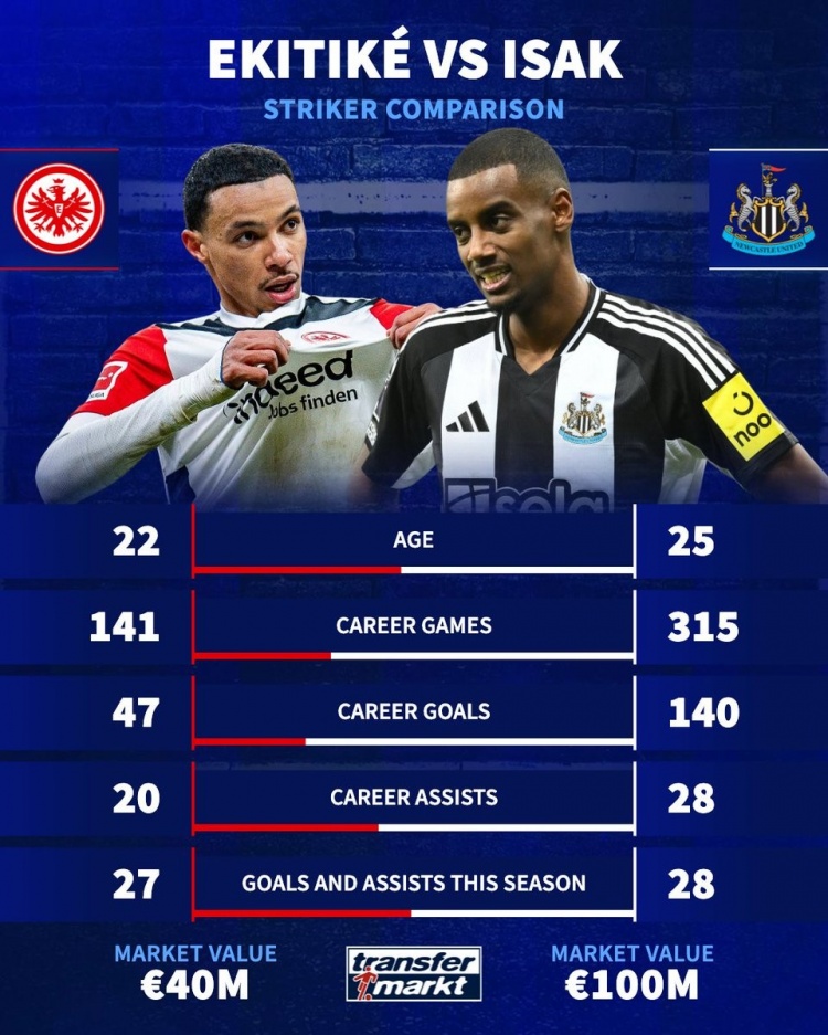 槍迷選誰(shuí)?22歲埃基蒂克身價(jià)4千萬(wàn)&造27球,25歲伊薩克1億&造28球