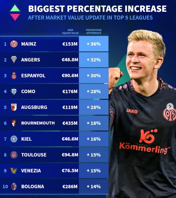 五大聯(lián)賽球隊身價升值比例:美因茨漲36%,博洛尼亞&伯恩茅斯在列