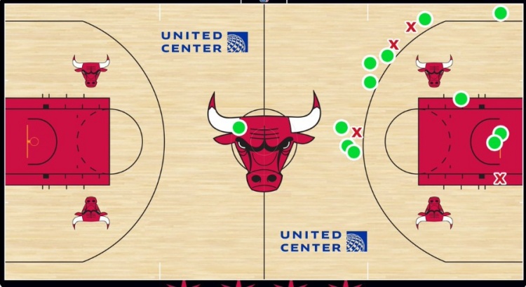 基迪貢獻14.17米超遠三分絕殺 創公牛隊史絕殺球距離新高