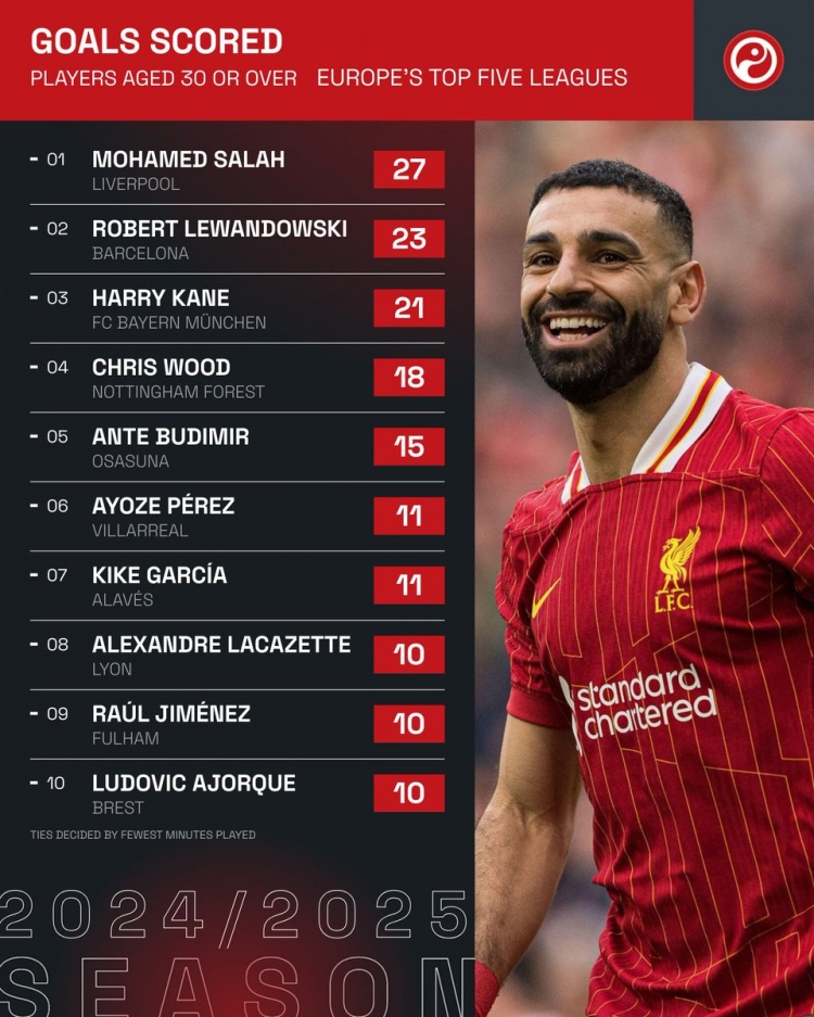 本賽季五大聯(lián)賽僅3名30+球員打進(jìn)20+聯(lián)賽進(jìn)球:薩拉赫、萊萬(wàn)、凱恩