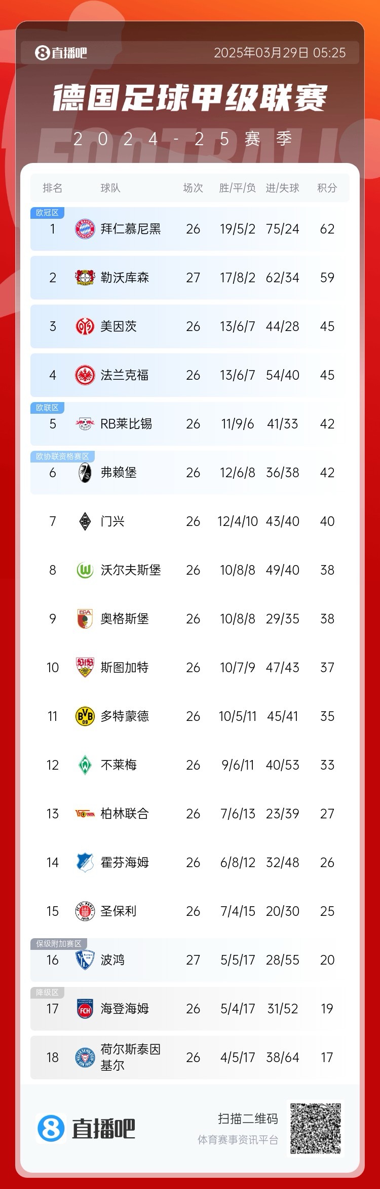 壓力給到孔帕尼!德甲最新積分:勒沃庫森先賽取勝,距拜仁3分