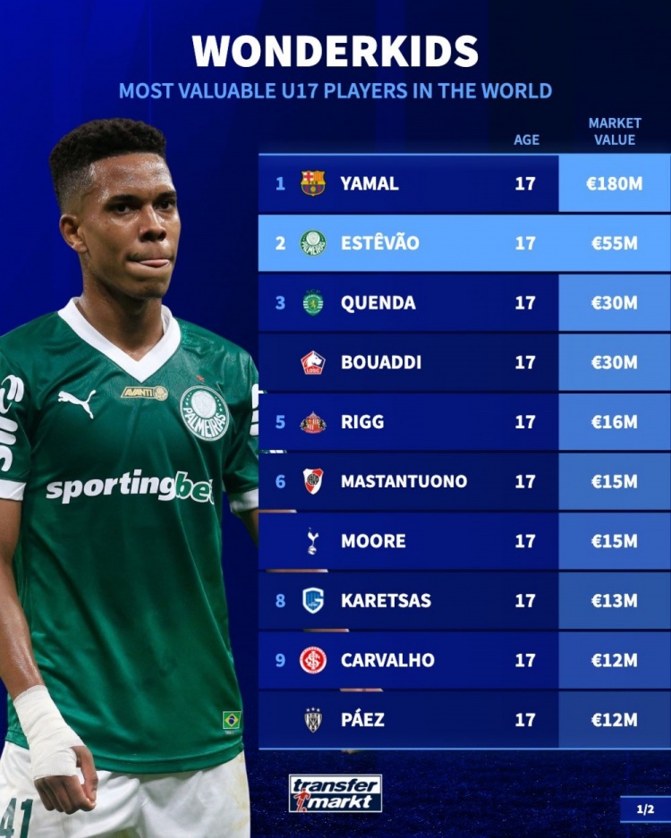 德轉U17身價榜:亞馬爾1.8億斷崖領跑,切爾西預訂埃斯特旺等多人