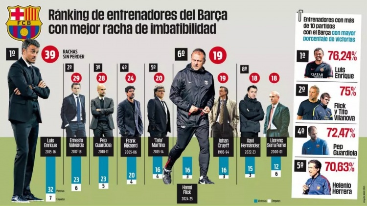 弗里克帶隊連續19場不敗躋身隊史第6,總勝率75%僅次恩里克