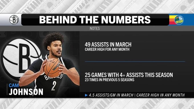 卡梅隆-約翰遜3月49助攻創個人新高 本季25次助攻4+多于此前5賽季