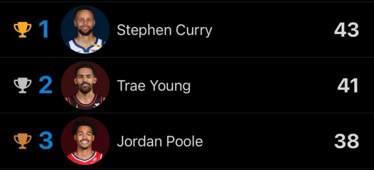 本賽季命中30+英尺投籃球員前3名:庫里43記 特雷-楊41 普爾38