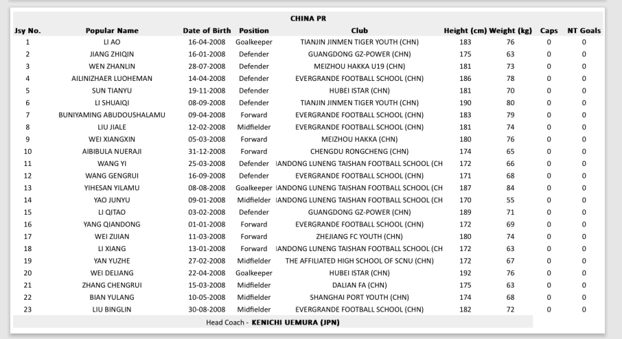 沖擊世少賽!U17亞洲杯中國隊名單:艾比布拉領銜,魏祥鑫在列