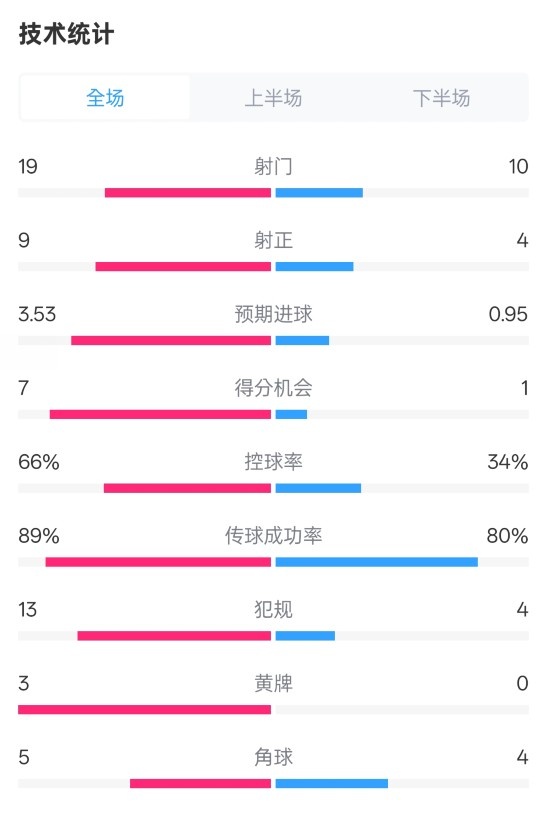 拜仁3-2圣保利全場數據:射門19-10,射正9-4,控球率66%-34%