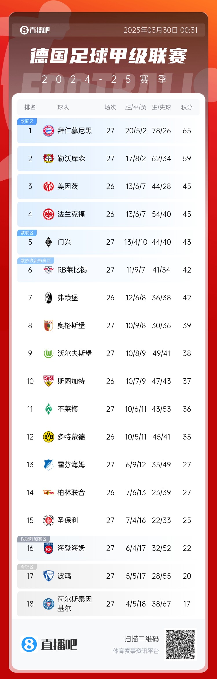 6分差距！拜仁藥廠剩余7輪對(duì)比：4對(duì)手相同，后者多踢倆保級(jí)隊(duì)