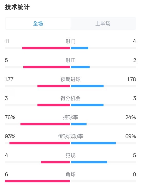 皇馬半場1-2萊加內斯數據:射門11-4,射正5-2,控球率76%-24%