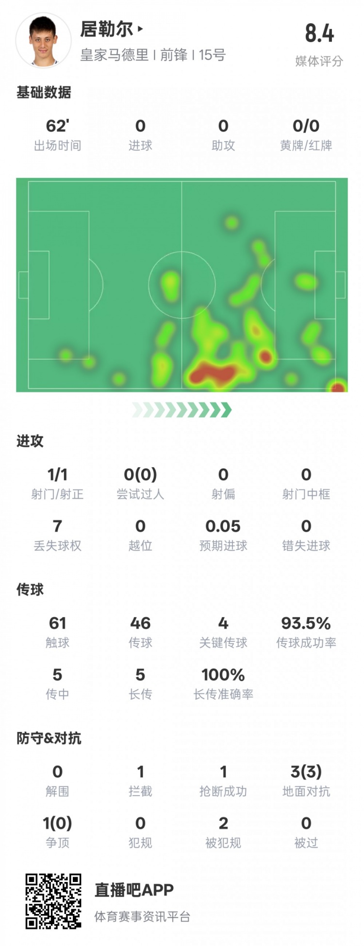 居勒爾本場(chǎng)數(shù)據(jù):1造點(diǎn)4關(guān)鍵傳球&傳球成功率93.5%,評(píng)分8.4