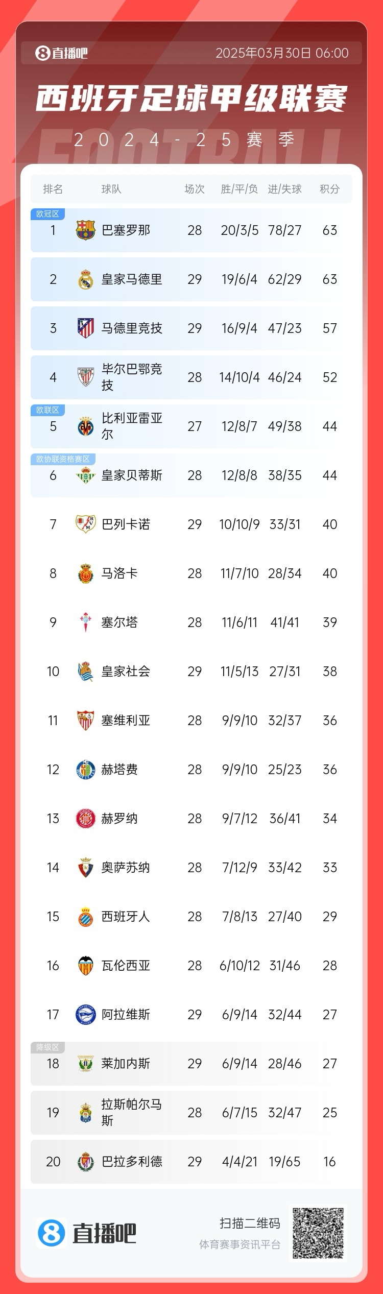 激烈!西甲積分榜:皇馬先賽積分追平巴薩,馬競三輪不勝落后6分