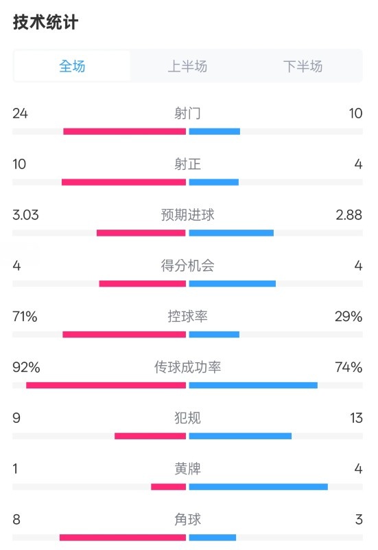 皇馬3-2萊加內斯全場數據:射門24-10,射正10-4,控球率71%-29%