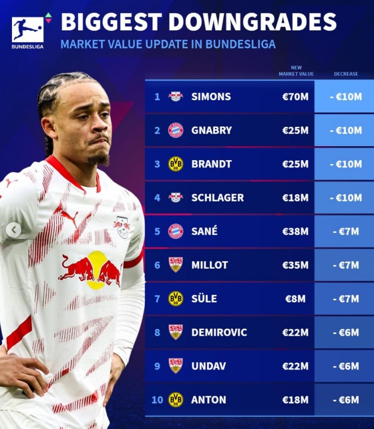 德甲身價貶值榜:西蒙斯&格納布里下跌1000萬,薩內&聚勒降700萬