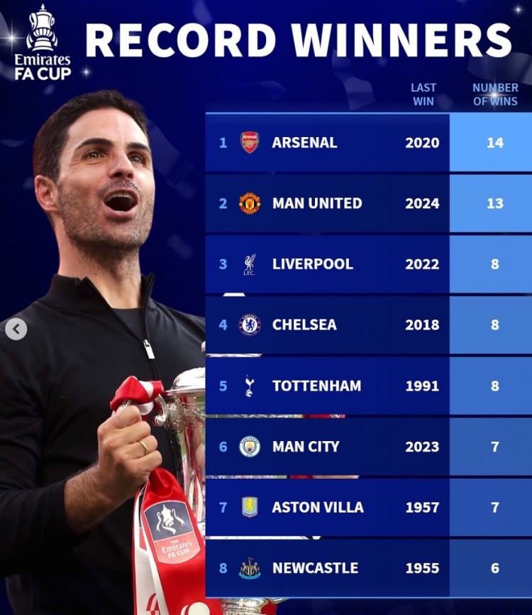 德轉列足總杯歷史奪冠榜:阿森納壓曼聯居首,曼城&維拉各7冠