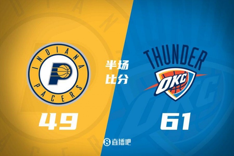 SGA15分3板4助 哈利11分3板2助2斷 雷霆半場61比49領先步行者