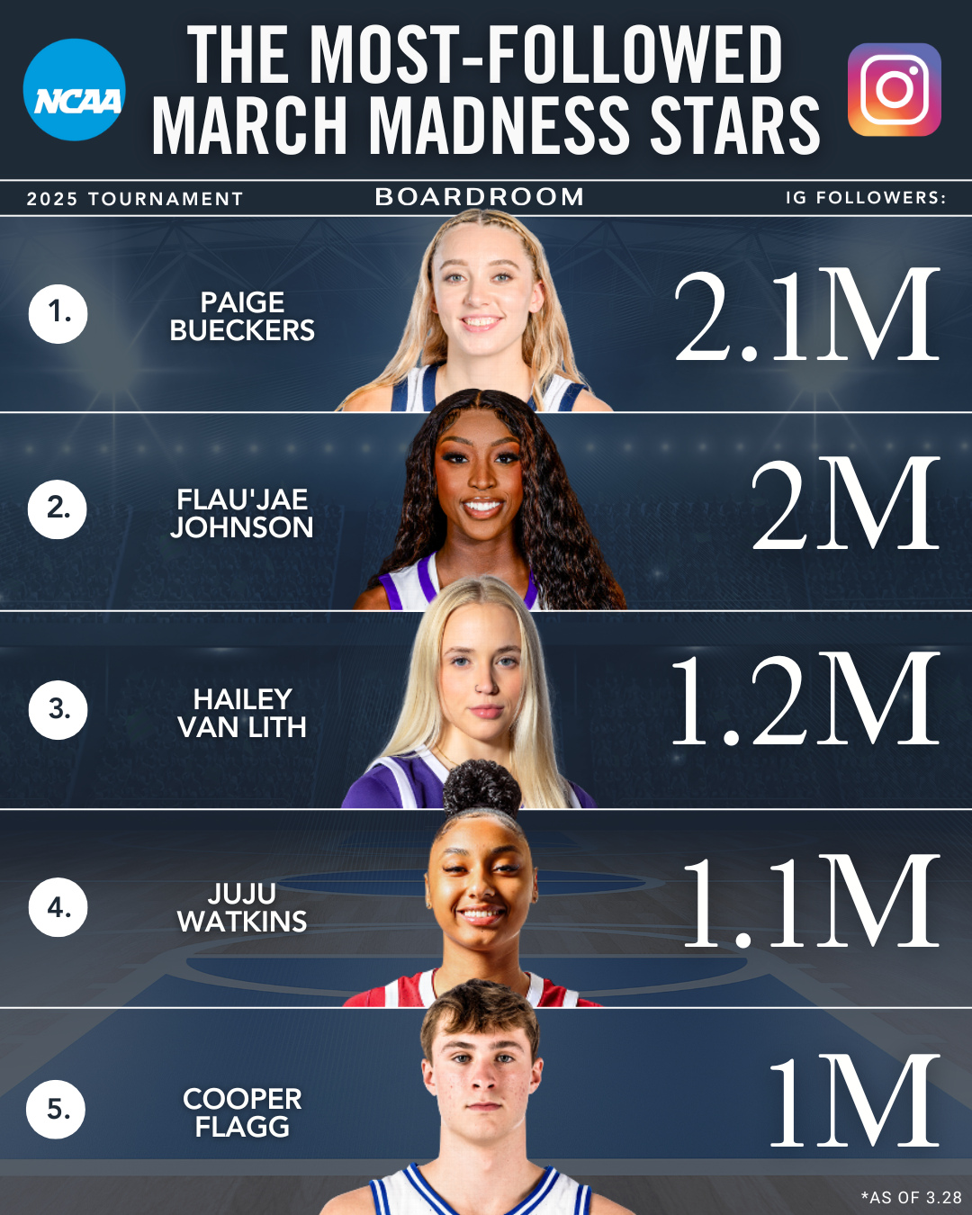 弗拉格僅第5!瘋三球員INS粉絲排名:佩奇第1 前四均為女籃球員