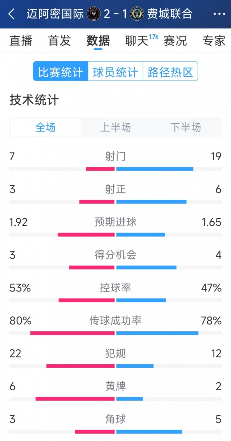 效率占優!邁阿密國際2-1費城聯合全場數據:射門7-19,射正3-6