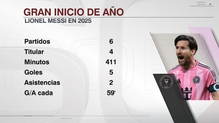 依然犀利！梅西今年出戰6場5球2助，平均每59分鐘參與1球