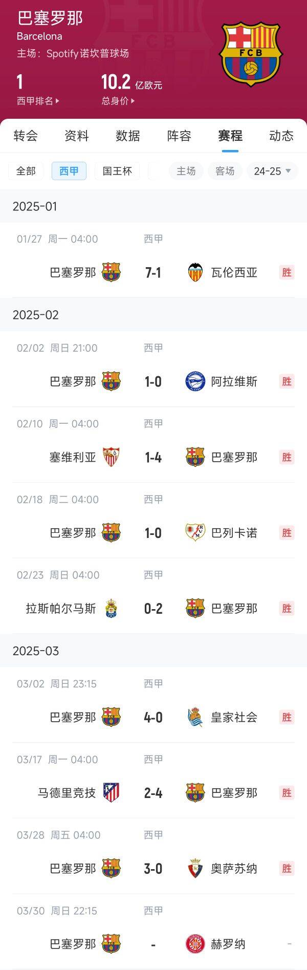 西甲三強狀態一覽:巴薩8連勝,皇馬8輪4勝近期3連勝,馬競8輪3勝