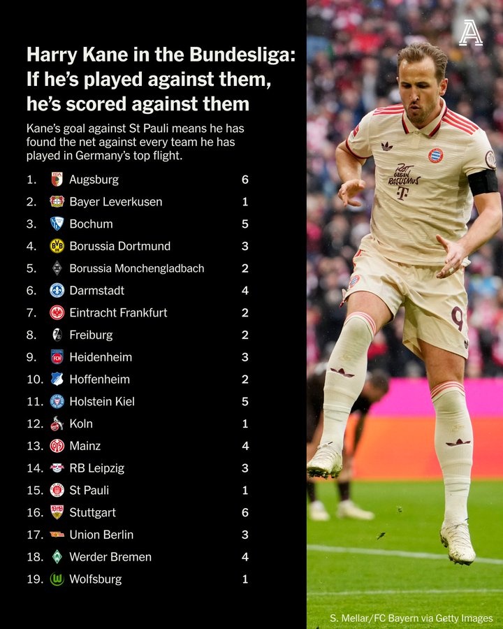 凱恩2年殺穿德甲球隊:對奧格斯堡&斯圖加特6球,對波鴻&基爾5球