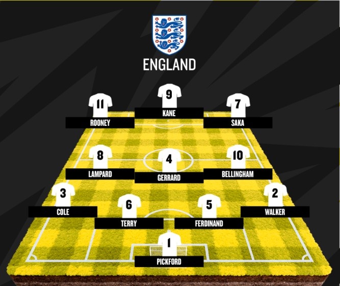 阿邦拉霍選英格蘭隊史最佳陣:薩卡、貝林厄姆入選,貝克漢姆無緣