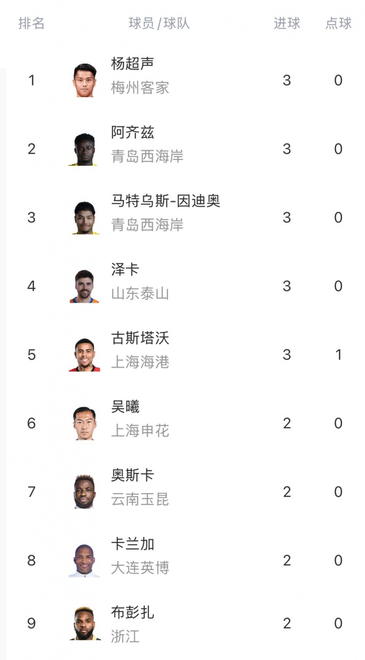 中超射手榜:楊超聲、澤卡、阿齊茲、馬特烏斯、古斯塔沃3球居首