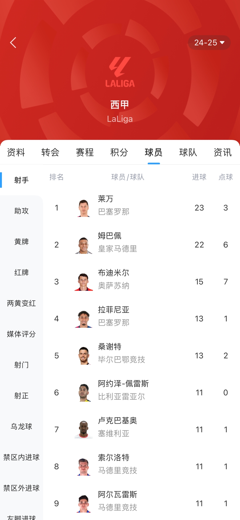 白熱化!西甲金靴最新賠率:萊萬1.9、姆巴佩2.0,兩人僅差1球!