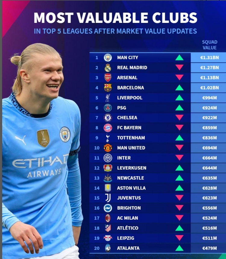 五大聯(lián)賽球隊最新身價榜：曼城壓皇馬居首，阿森納、巴薩分列三四
