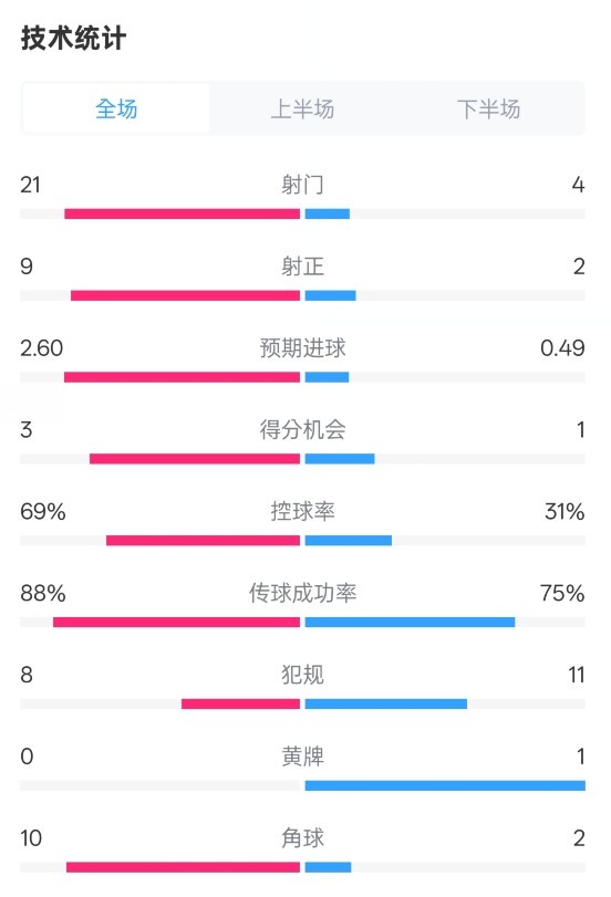 巴薩4-1赫羅納全場數據：射門21-4，射正9-2，控球率69%-31%