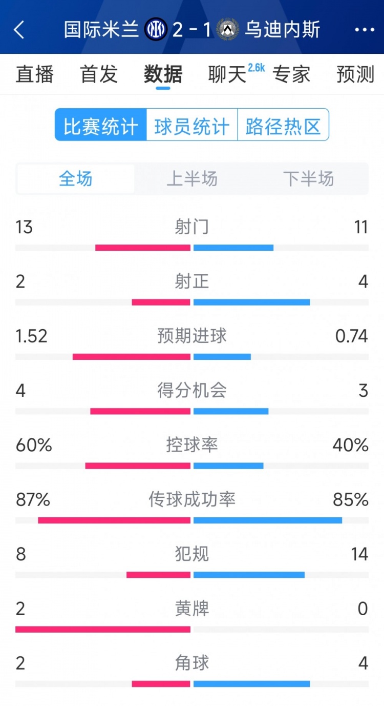國(guó)米2射正進(jìn)2球,國(guó)米2-1烏迪內(nèi)斯全場(chǎng)數(shù)據(jù):射門13-11,射正2-4