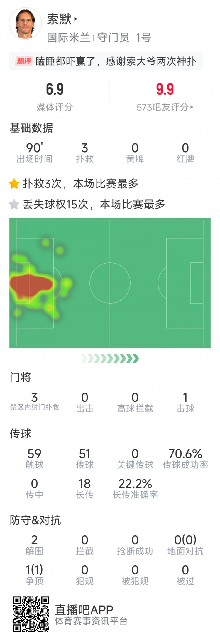 補(bǔ)時(shí)神撲保住勝利,索默本場(chǎng)數(shù)據(jù):3次關(guān)鍵撲救,2次解圍