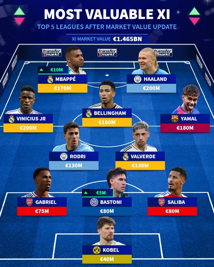 五大聯(lián)賽身價最高陣:哈蘭德、姆巴佩、亞馬爾在列,總價超14億歐