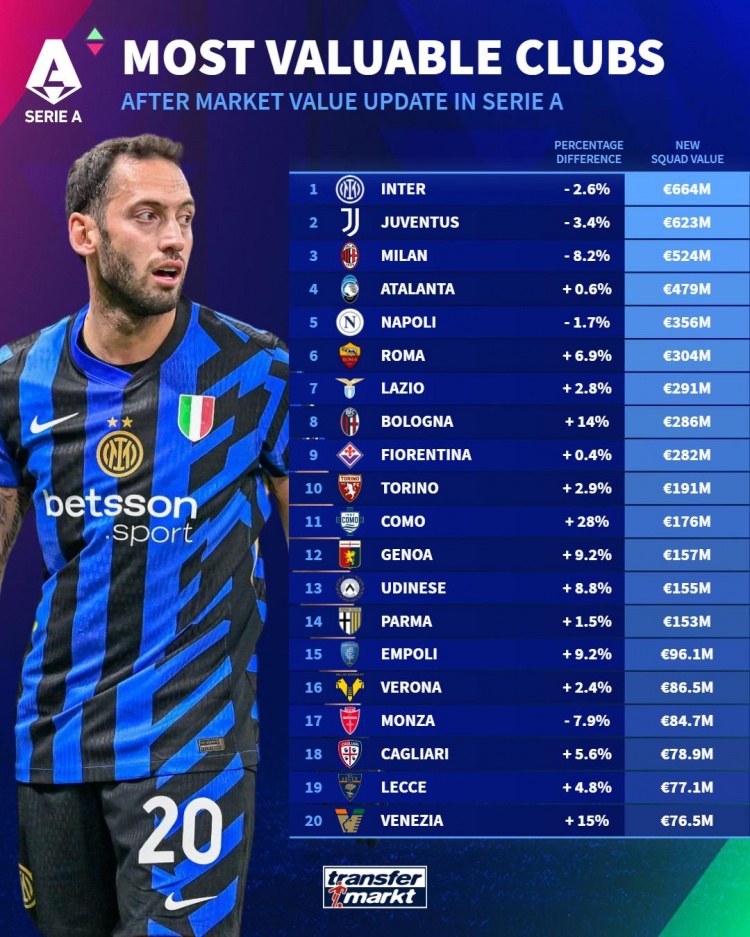 意甲球隊德轉(zhuǎn)身價榜:國米6.64億歐居首,尤文、米蘭二三位