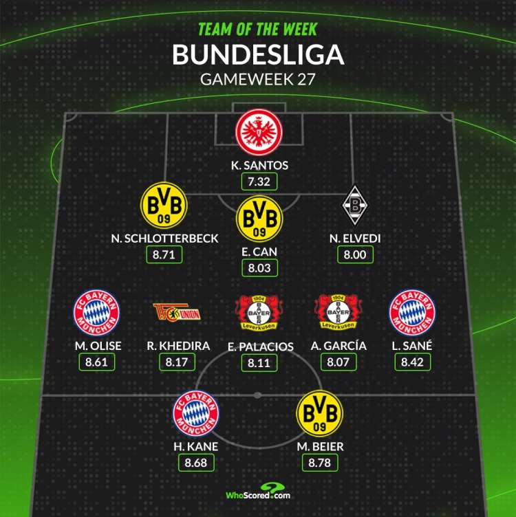 WhoScored德甲第27輪最佳陣：凱恩、薩內(nèi)、奧利塞在列