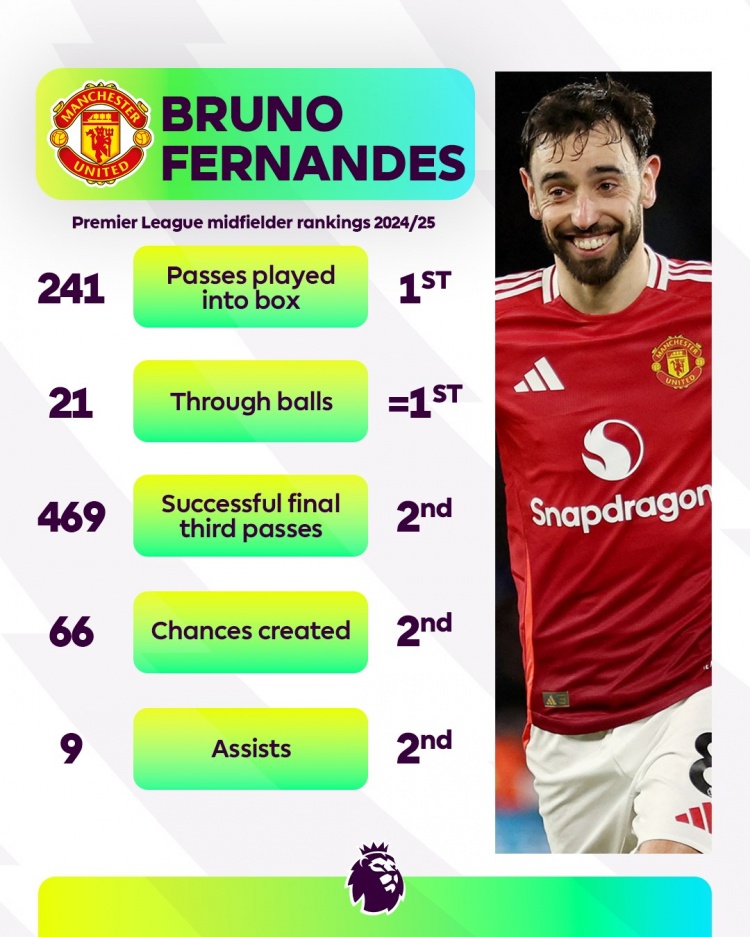曼聯(lián)大腿!B費(fèi)本賽季傳入禁區(qū)、直塞英超中場(chǎng)最多,助攻第二多
