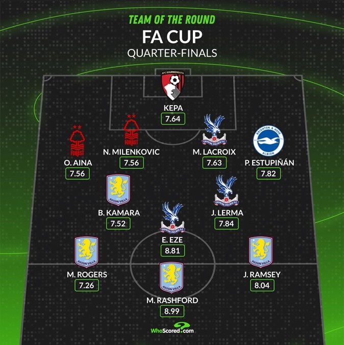 whoscored本輪足總杯最佳陣:拉什福德領(lǐng)銜維拉4將 埃澤&凱帕在列