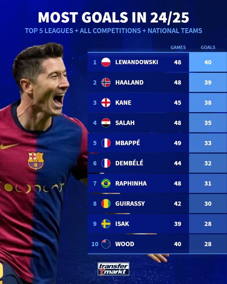 本賽季五大聯賽球員進球榜：36歲萊萬40球居首，哈蘭德、凱恩前三