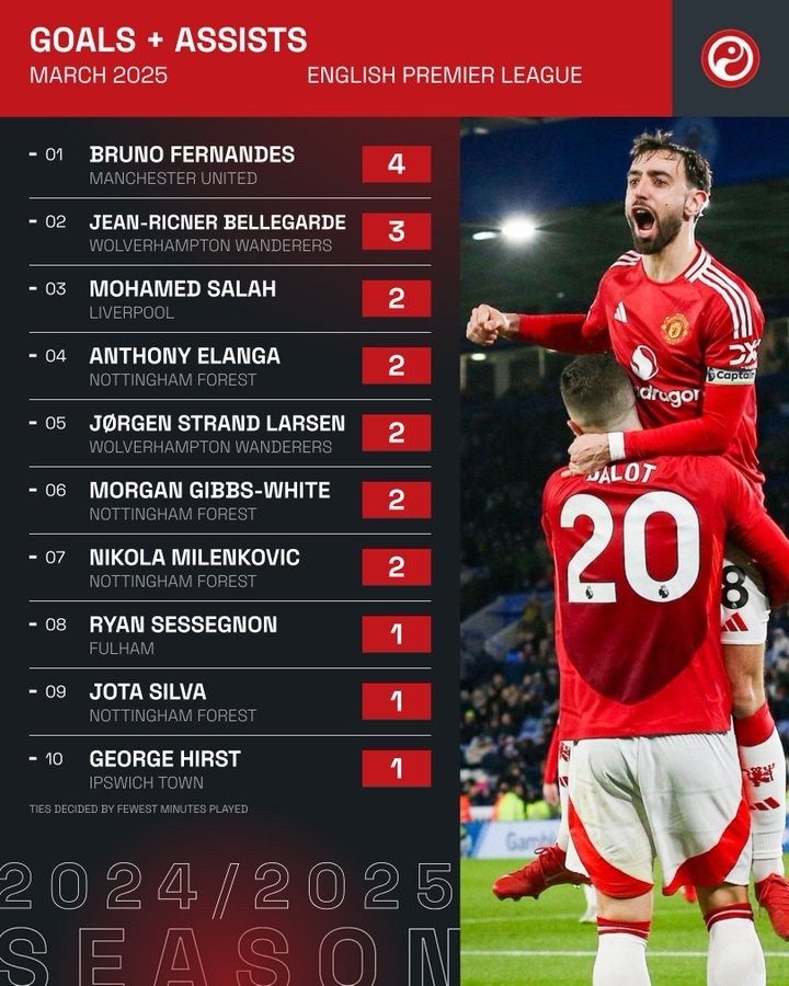 英超第一!B費(fèi)參與了曼聯(lián)在三月份英超比賽中的所有進(jìn)球