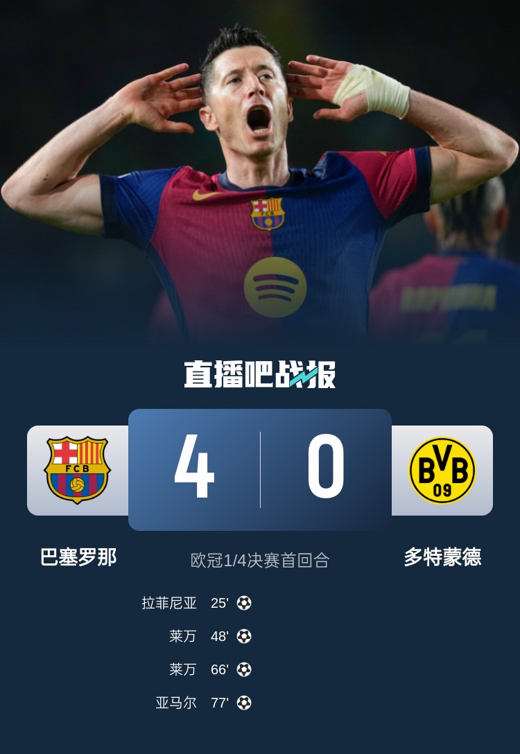 多特已無……巴薩本賽季僅有3次單場丟4球,而他們這3場至少進2球