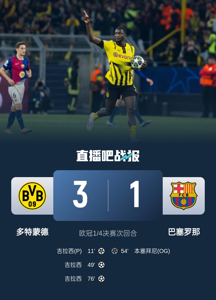 拼了！多特蒙德歐冠次回合比首回合多跑10公里，巴薩兩回合持平